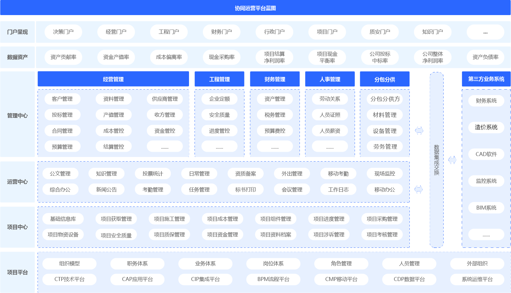 建筑行业协同管理（协同oa）平台架构图