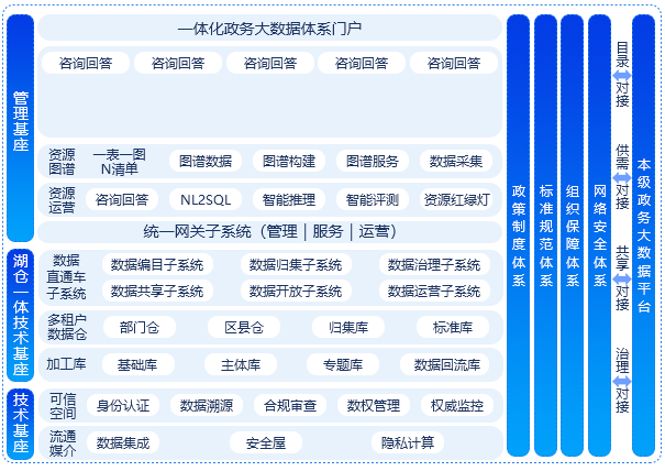 电子政务系统