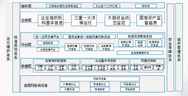 国资数据监管平台