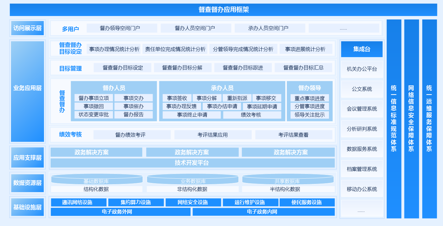 政府督查督办系统